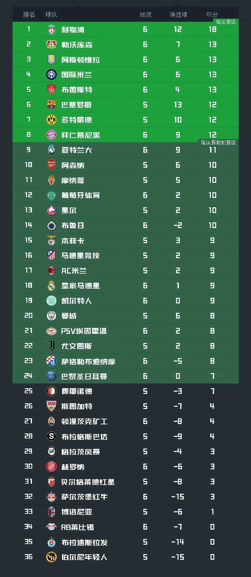 爱游戏登录入口-利物浦豪取分，继续领跑积分榜