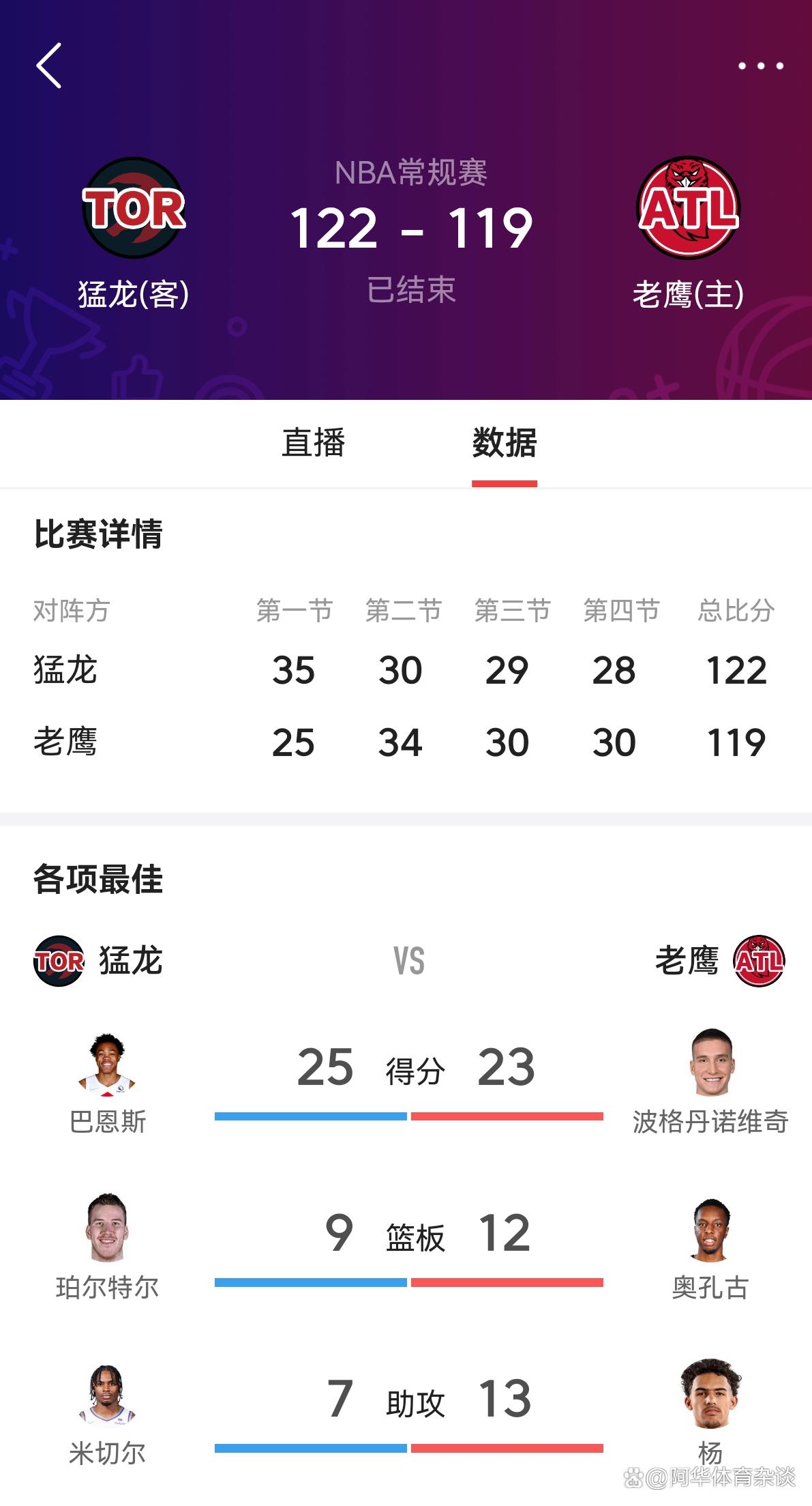 爱游戏网页版入口-猛龙继续胜利，客场战胜老鹰的简单介绍