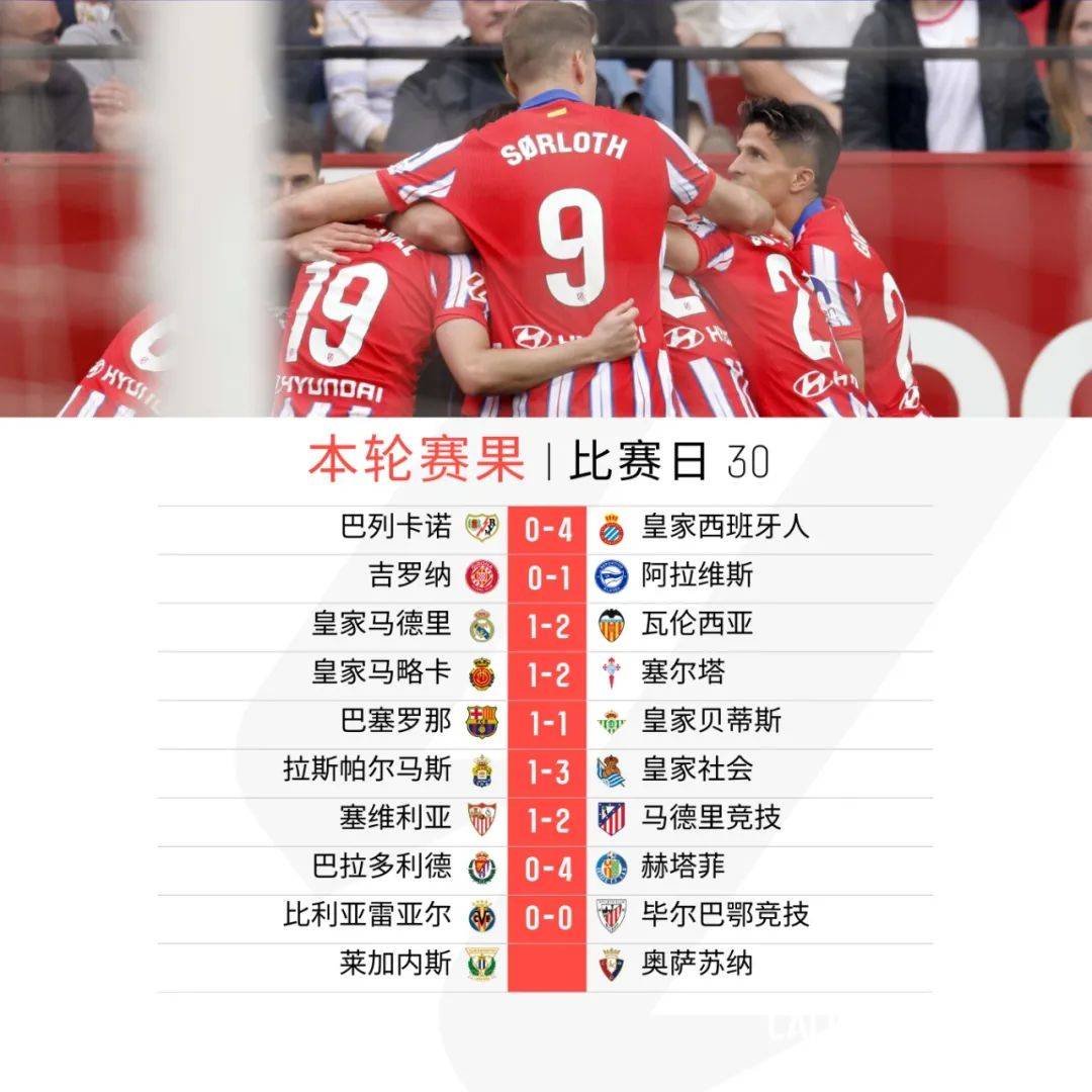 关于塞维利亚在主场大胜，积分榜上升的信息