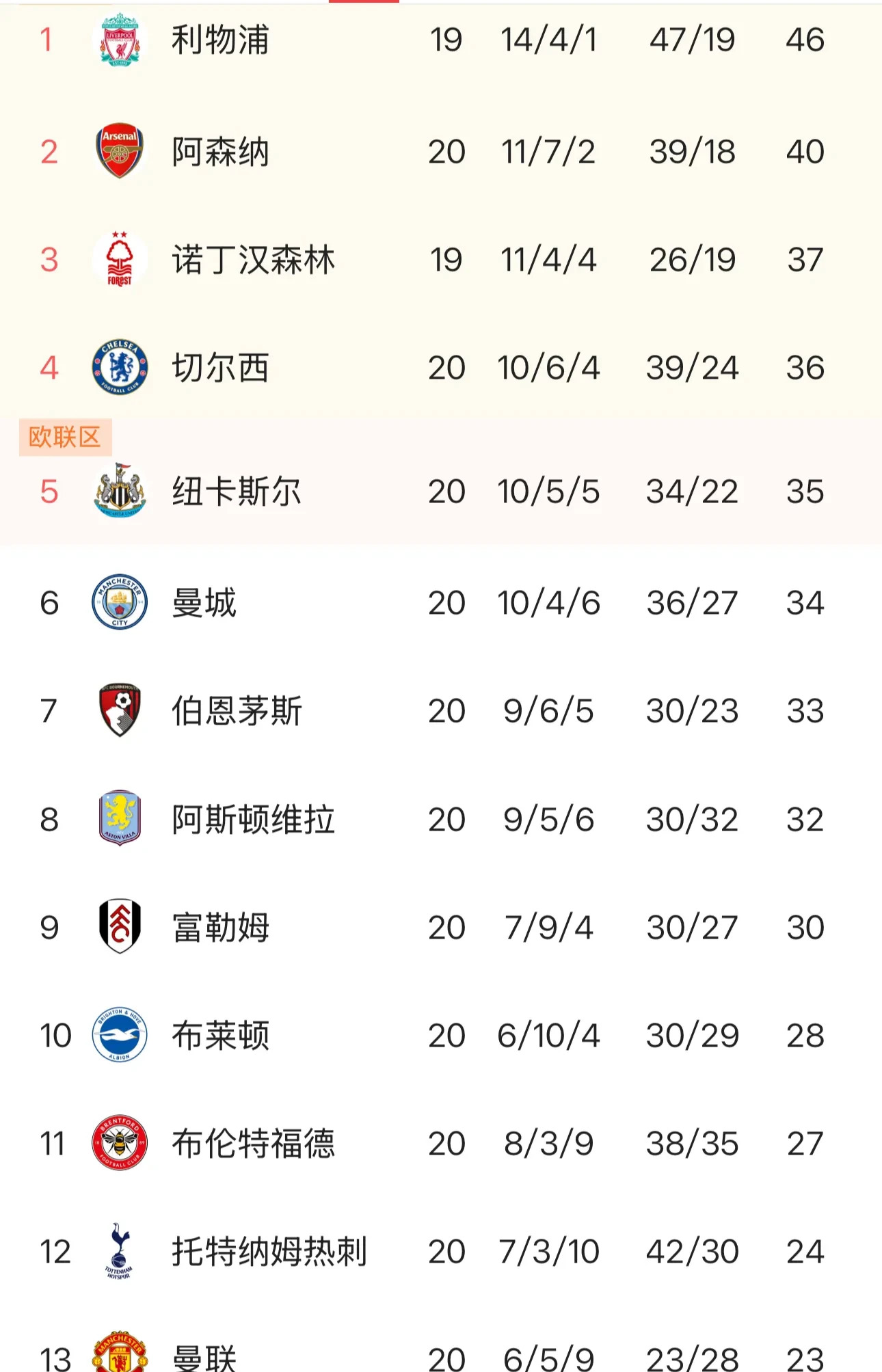 利物浦丰收大比分，榜首守护稳固